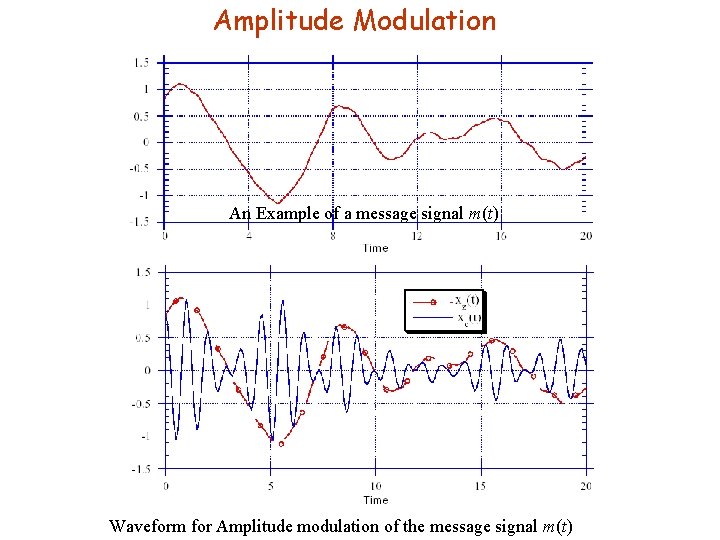 Amplitude Modulation An Example of a message signal m(t) Waveform for Amplitude modulation of