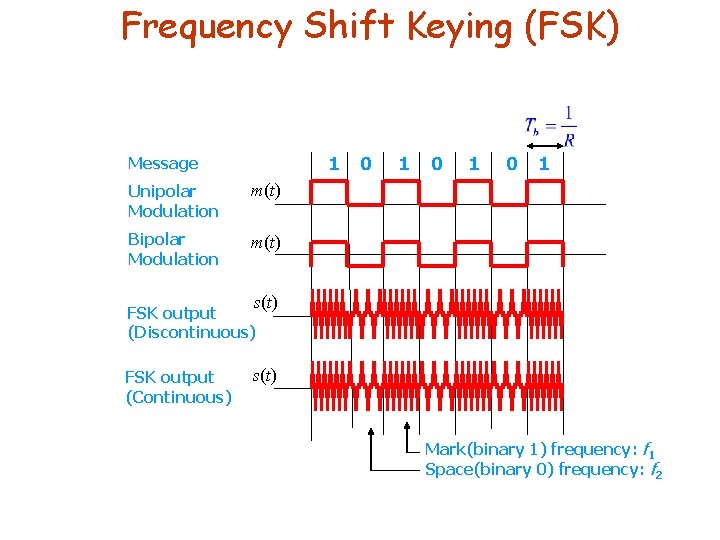 Frequency Shift Keying (FSK) 1 Message Unipolar Modulation m(t) Bipolar Modulation m(t) 0 1