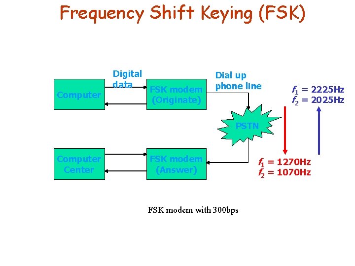 Frequency Shift Keying (FSK) Computer Digital data FSK modem (Originate) Dial up phone line
