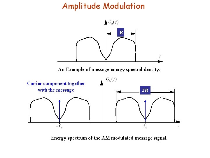 Amplitude Modulation B An Example of message energy spectral density. Carrier component together with