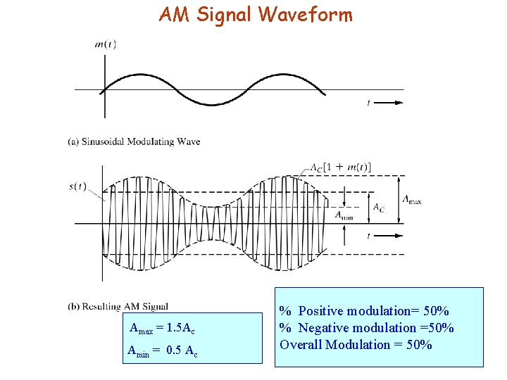 AM Signal Waveform Amax = 1. 5 Ac Amin = 0. 5 Ac %