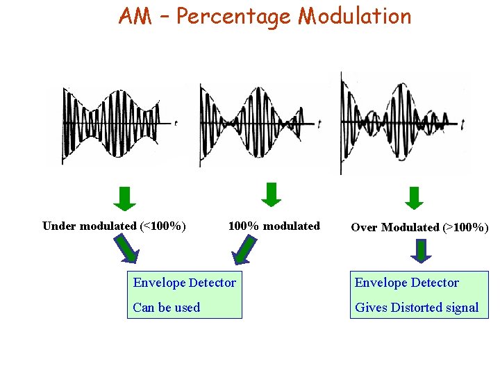 AM – Percentage Modulation Under modulated (<100%) 100% modulated Over Modulated (>100%) Envelope Detector