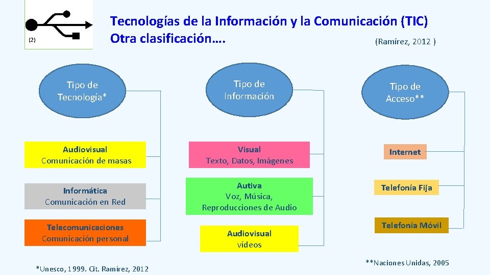 Tecnologías de la Información y la Comunicación (TIC) Otra clasificación…. (Ramírez, 2012 ) (2)