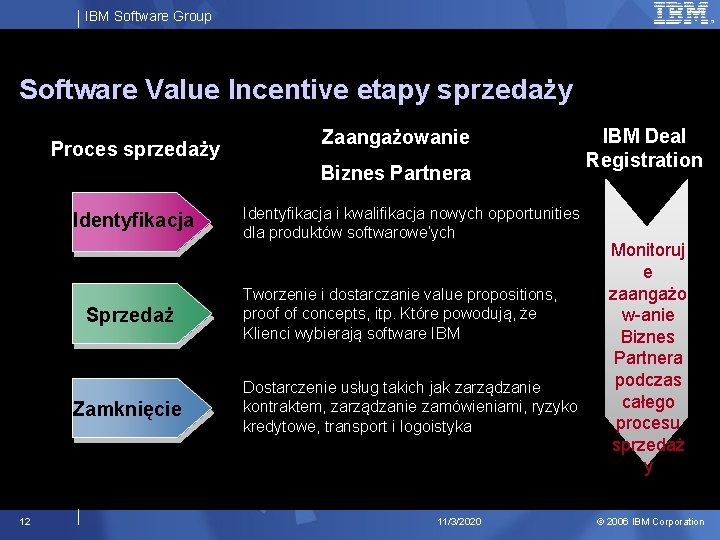 IBM Software Group Software Value Incentive etapy sprzedaży Proces sprzedaży Zaangażowanie Biznes Partnera Identyfikacja