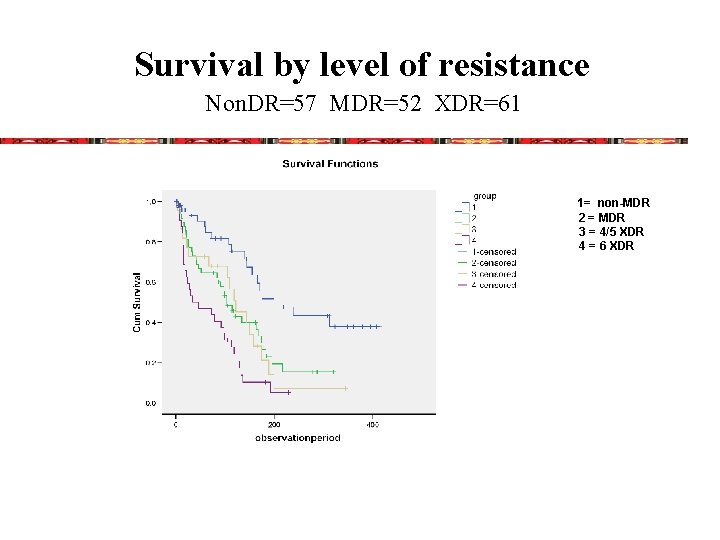 Survival by level of resistance Non. DR=57 MDR=52 XDR=61 1= non-MDR 2 = MDR