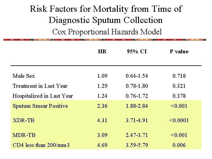 Risk Factors for Mortality from Time of Diagnostic Sputum Collection Cox Proportional Hazards Model