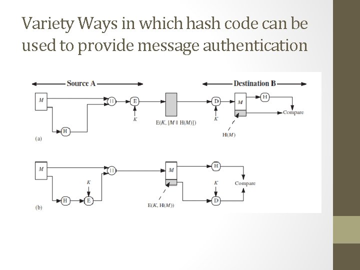 Variety Ways in which hash code can be used to provide message authentication Variety Ways in which hash code can be used to provide message authentication