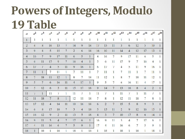 Powers of Integers, Modulo 19 Table 