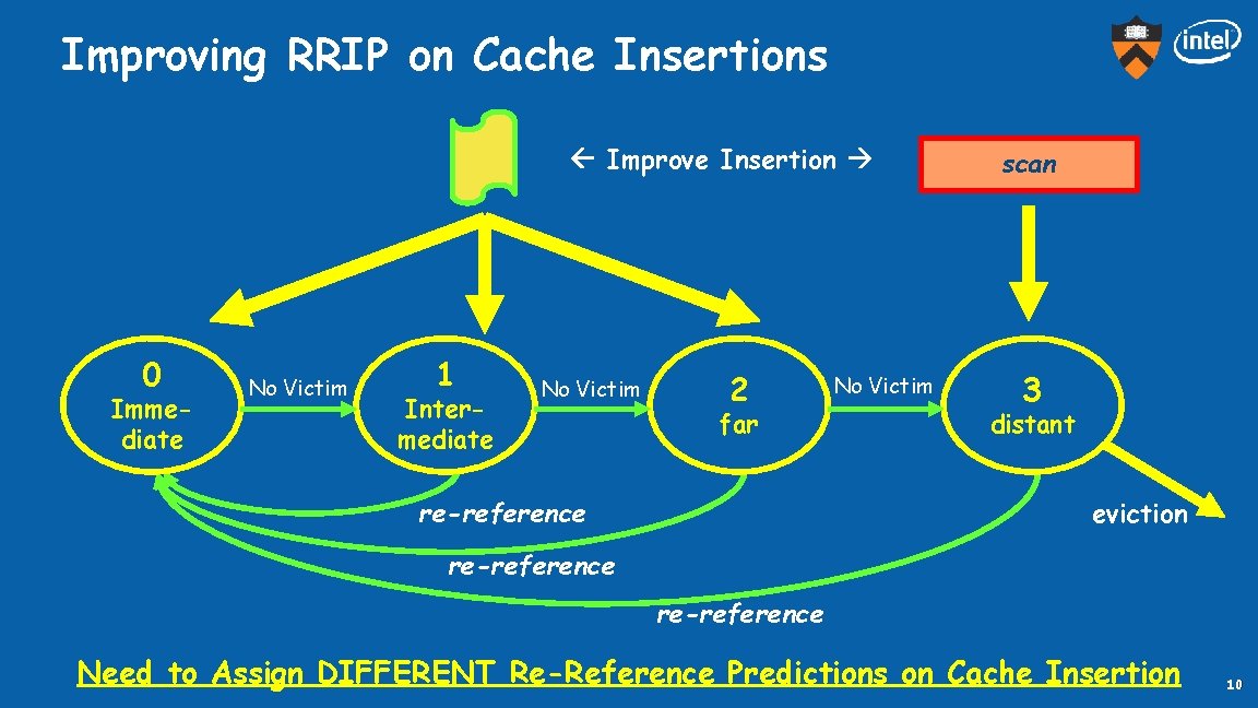 Improving RRIP on Cache Insertions Improve Insertion 0 Immediate No Victim 1 Intermediate No