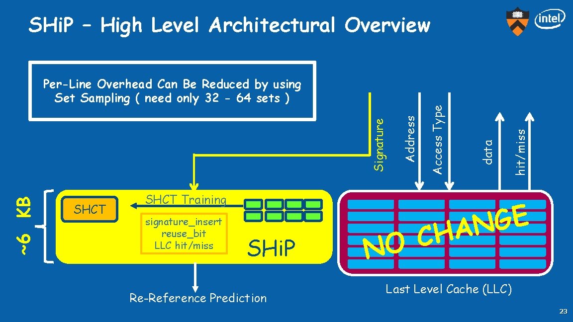 ~6 KB SHCT Training signature_insert reuse_bit LLC hit/miss SHi. P Re-Reference Prediction hit/miss data