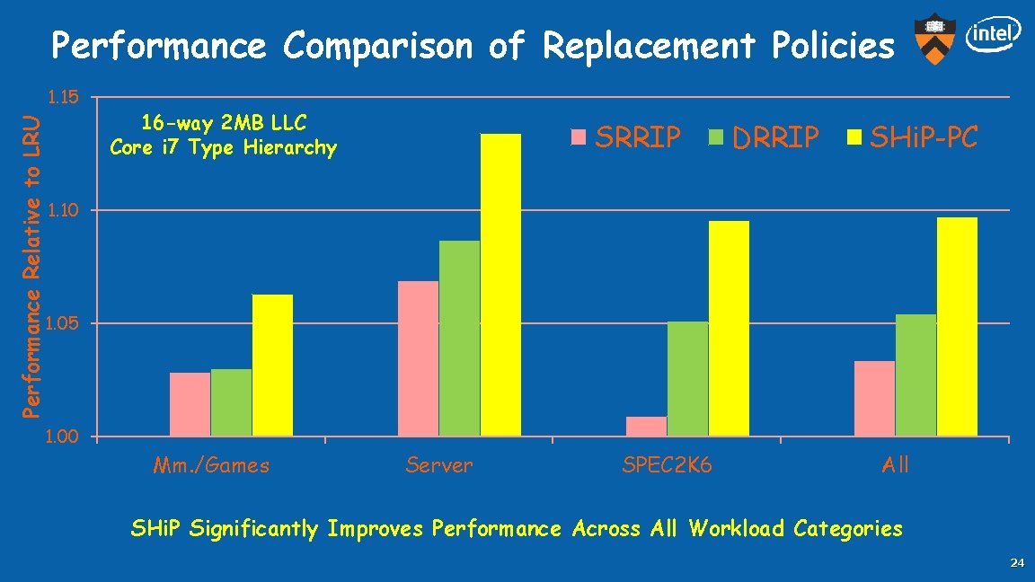 Performance Comparison of Replacement Policies Performance Relative to LRU 1. 15 16 -way 2