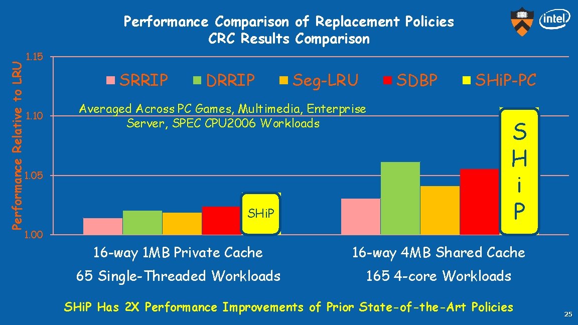Performance Relative to LRU Performance Comparison of Replacement Policies CRC Results Comparison 1. 15