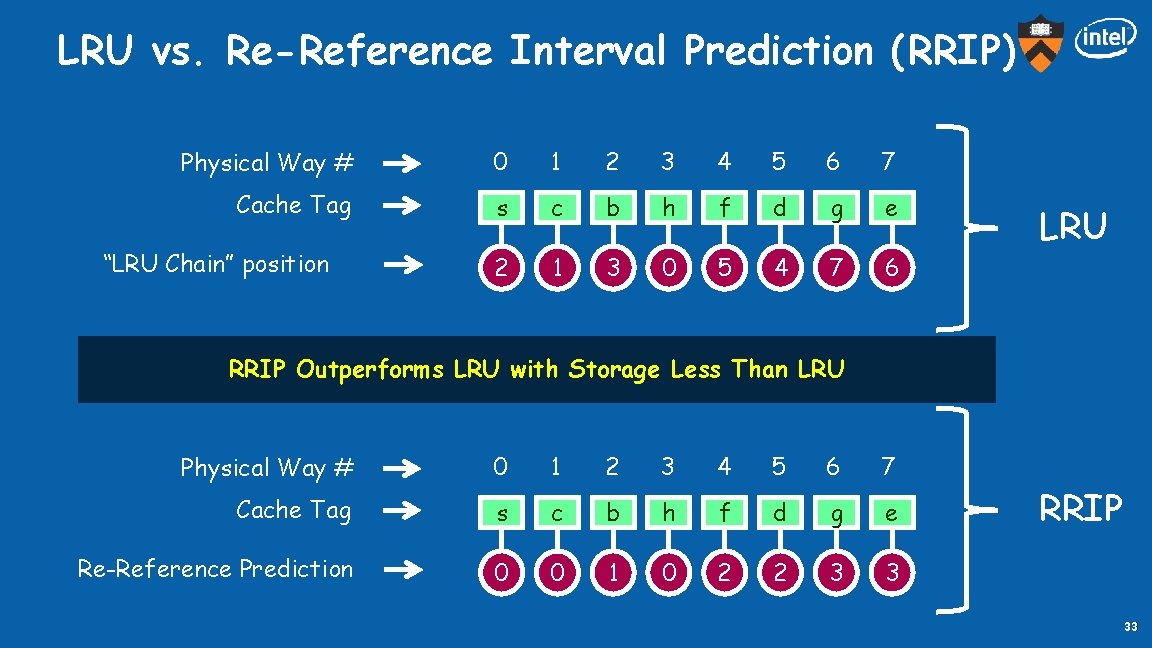 LRU vs. Re-Reference Interval Prediction (RRIP) Physical Way # 0 1 2 3 4
