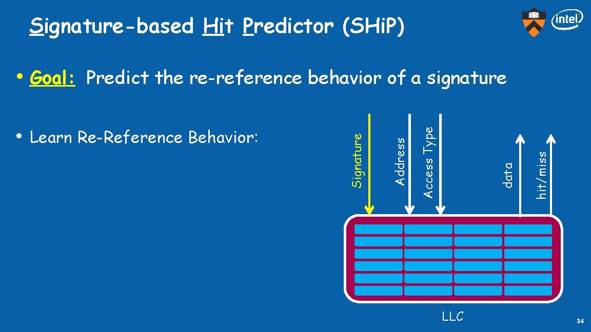 Signature-based Hit Predictor (SHi. P) LLC hit/miss data Access Type Learn Re-Reference Behavior: Address