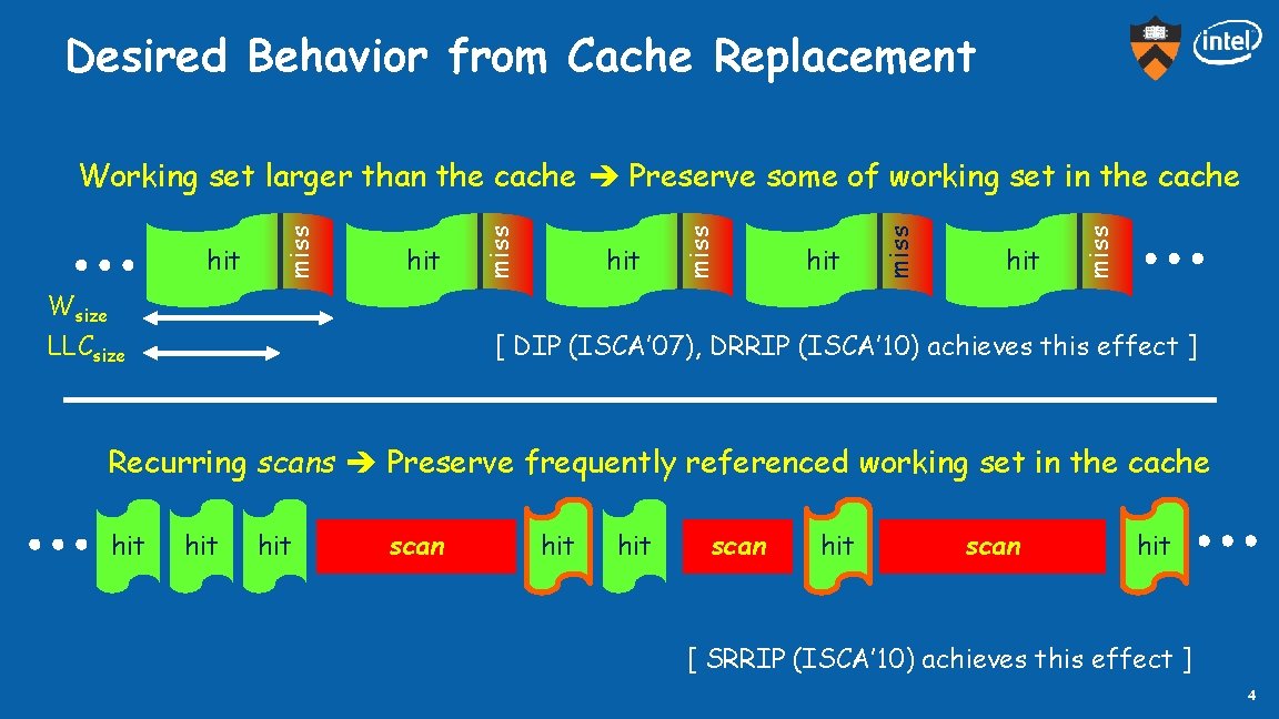 Desired Behavior from Cache Replacement Wsize LLCsize hit miss hit miss Working set larger