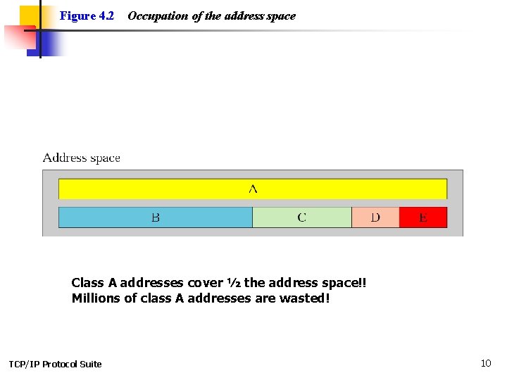 Figure 4. 2 Occupation of the address space Class A addresses cover ½ the