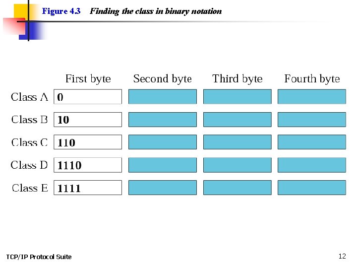 Figure 4. 3 TCP/IP Protocol Suite Finding the class in binary notation 12 