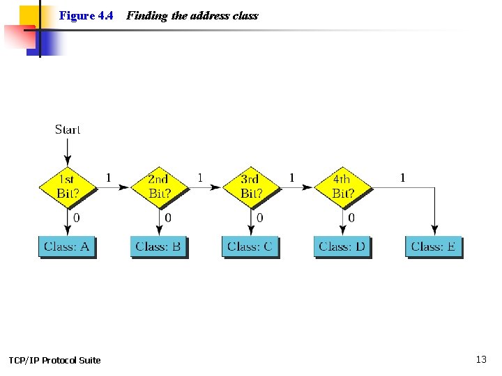 Figure 4. 4 TCP/IP Protocol Suite Finding the address class 13 