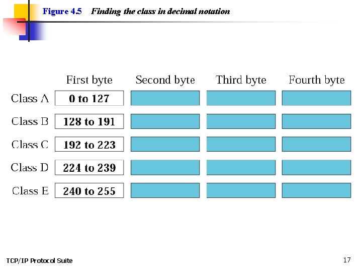 Figure 4. 5 TCP/IP Protocol Suite Finding the class in decimal notation 17 