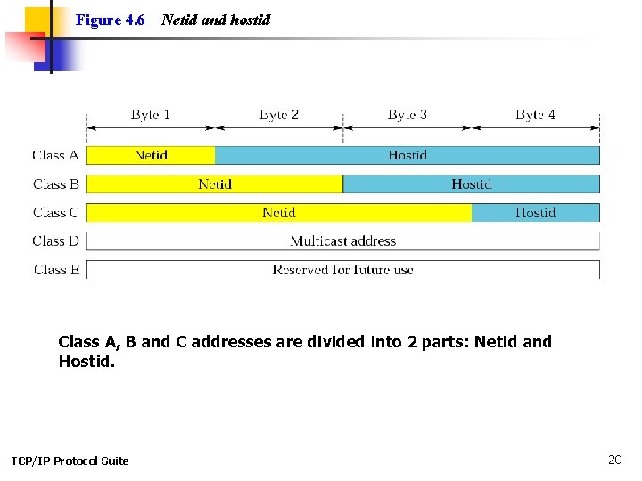 Figure 4. 6 Netid and hostid Class A, B and C addresses are divided