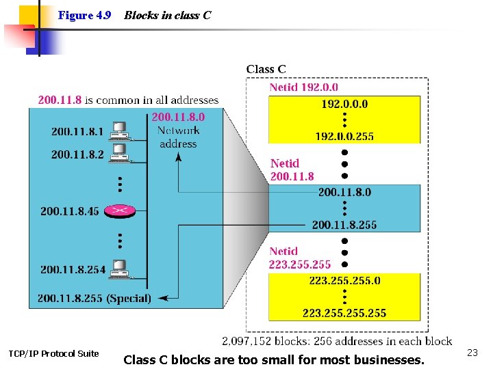 Figure 4. 9 TCP/IP Protocol Suite Blocks in class C Class C blocks are