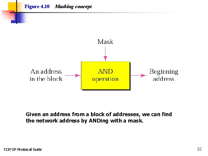 Figure 4. 10 Masking concept Given an address from a block of addresses, we