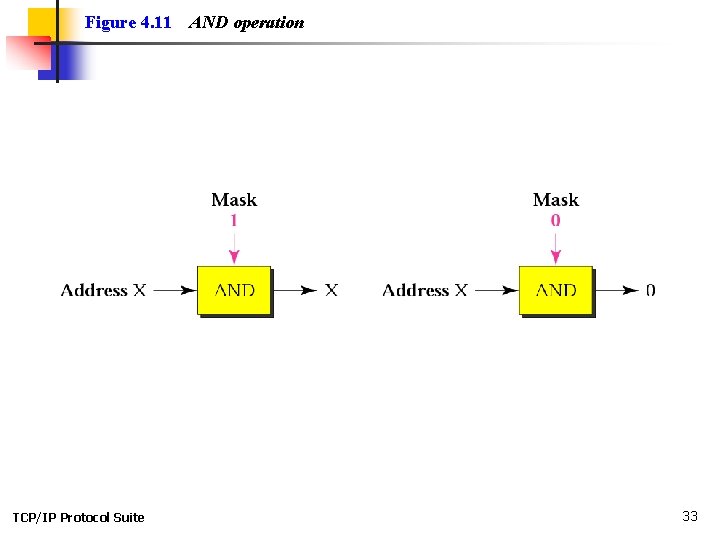 Figure 4. 11 TCP/IP Protocol Suite AND operation 33 