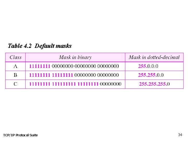 Table 4. 2 Default masks TCP/IP Protocol Suite 34 