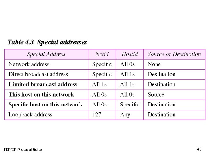 Table 4. 3 Special addresses TCP/IP Protocol Suite 45 