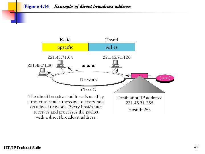 Figure 4. 14 TCP/IP Protocol Suite Example of direct broadcast address 47 