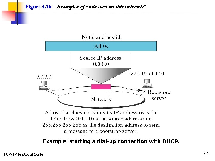 Figure 4. 16 Examples of “this host on this network” Example: starting a dial-up