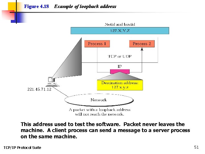 Figure 4. 18 Example of loopback address This address used to test the software.