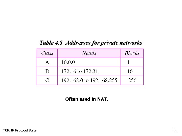 Table 4. 5 Addresses for private networks Often used in NAT. TCP/IP Protocol Suite