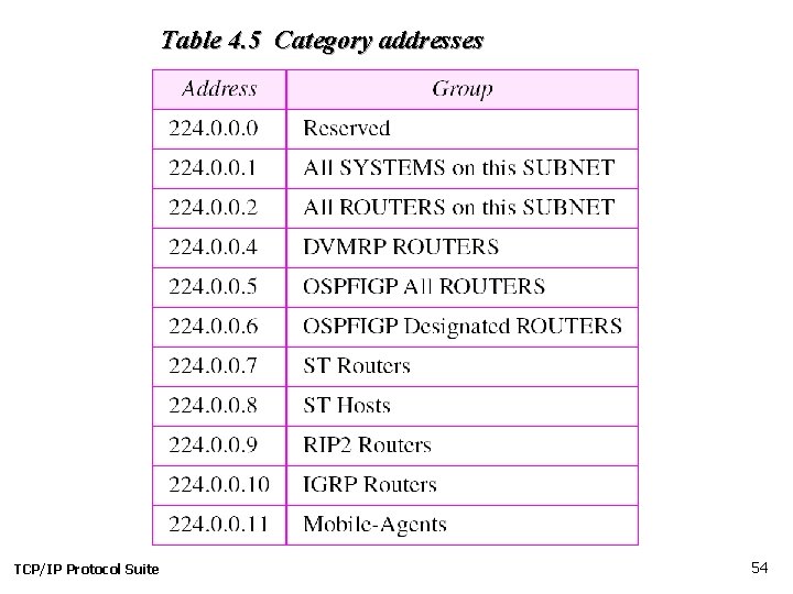 Table 4. 5 Category addresses TCP/IP Protocol Suite 54 