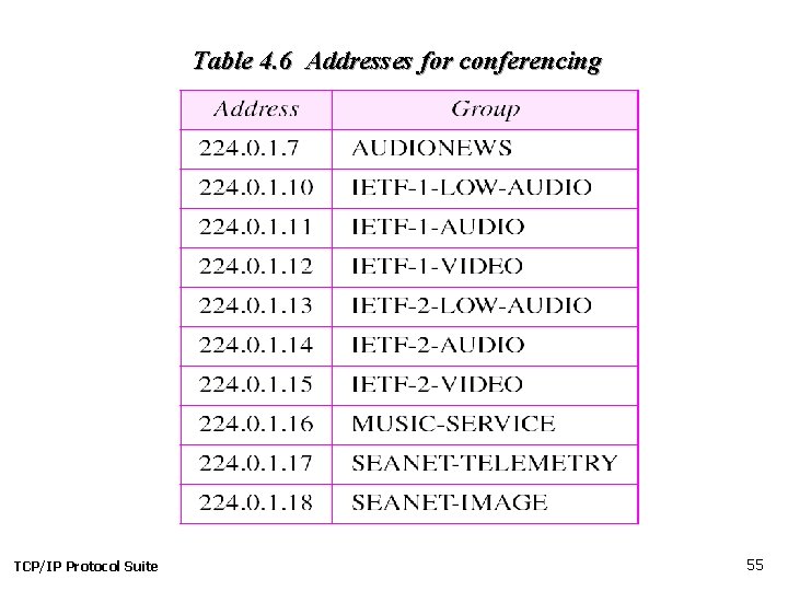 Table 4. 6 Addresses for conferencing TCP/IP Protocol Suite 55 
