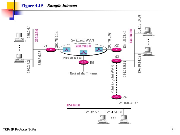 Figure 4. 19 TCP/IP Protocol Suite Sample internet 56 