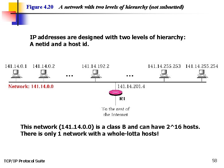 Figure 4. 20 A network with two levels of hierarchy (not subnetted) IP addresses