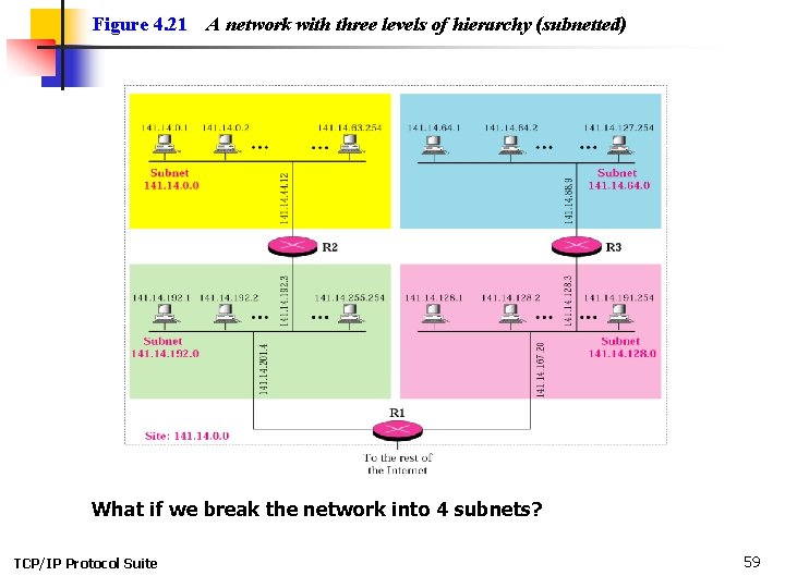 Figure 4. 21 A network with three levels of hierarchy (subnetted) What if we