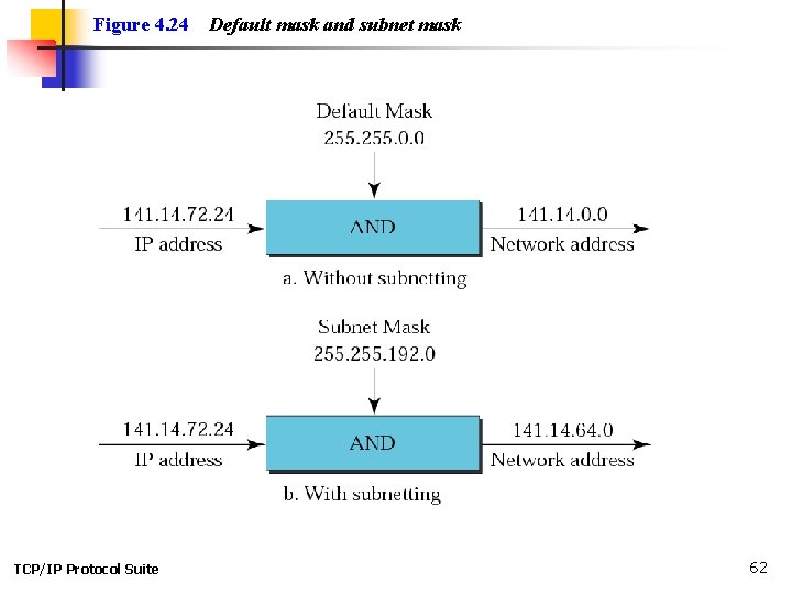 Figure 4. 24 TCP/IP Protocol Suite Default mask and subnet mask 62 