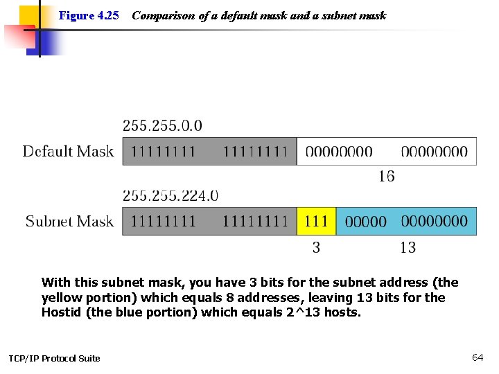 Figure 4. 25 Comparison of a default mask and a subnet mask With this