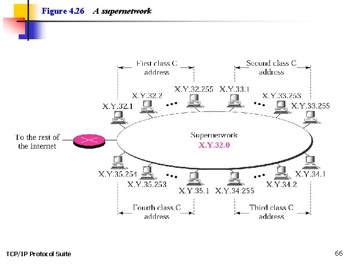 Figure 4. 26 TCP/IP Protocol Suite A supernetwork 66 