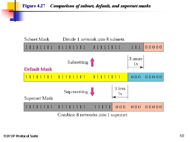 Figure 4. 27 TCP/IP Protocol Suite Comparison of subnet, default, and supernet masks 68