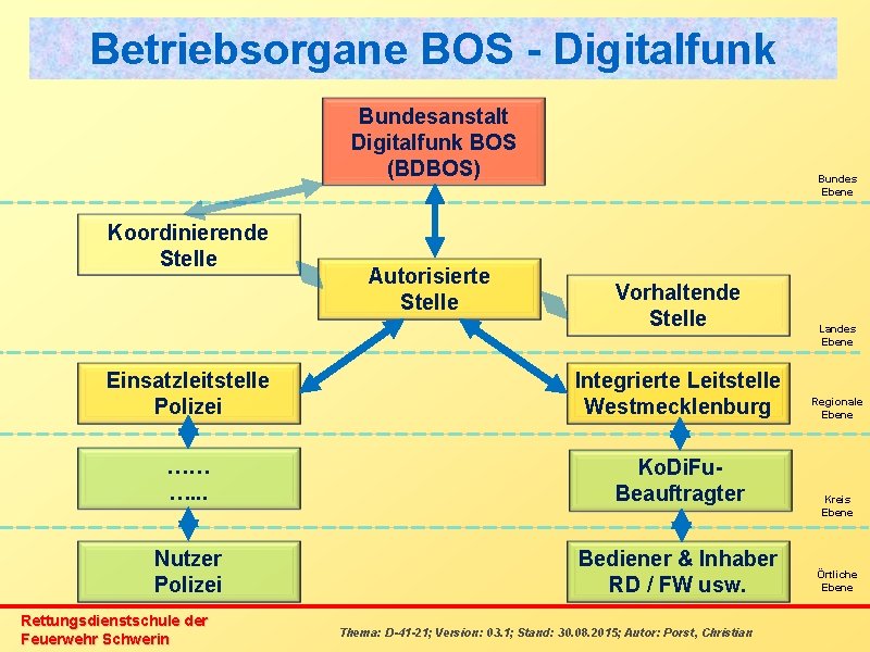 Betriebsorgane BOS - Digitalfunk Bundesanstalt Digitalfunk BOS (BDBOS) Koordinierende Stelle Autorisierte Stelle Bundes Ebene