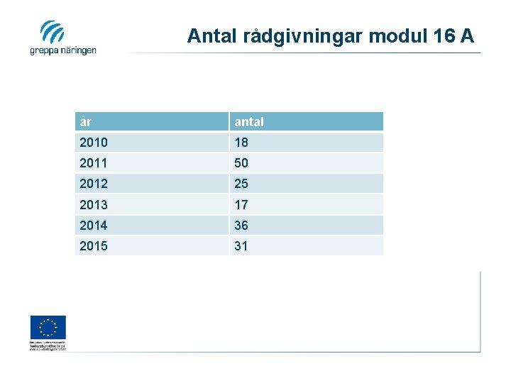 Antal rådgivningar modul 16 A år antal 2010 18 2011 50 2012 25 2013