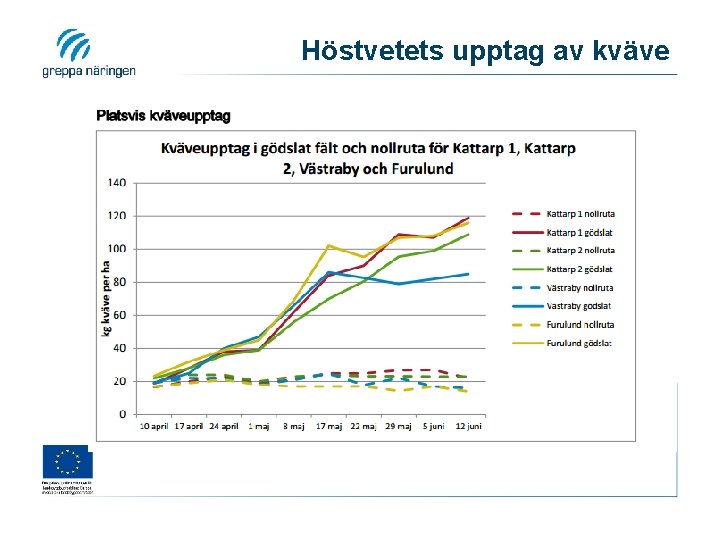Höstvetets upptag av kväve 