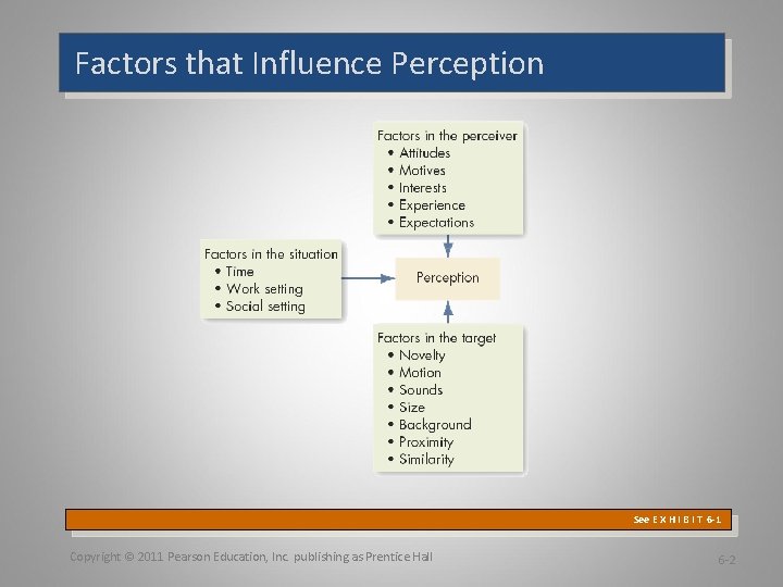 Factors that Influence Perception See E X H I B I T 6 -1
