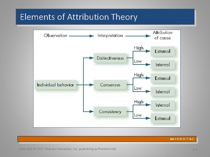 Elements of Attribution Theory See E X H I B I T 6 -2