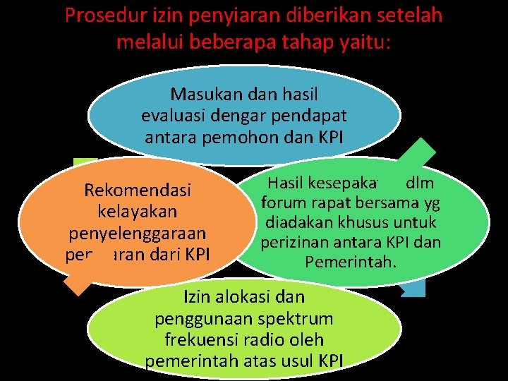 Prosedur izin penyiaran diberikan setelah melalui beberapa tahap yaitu: Masukan dan hasil evaluasi dengar
