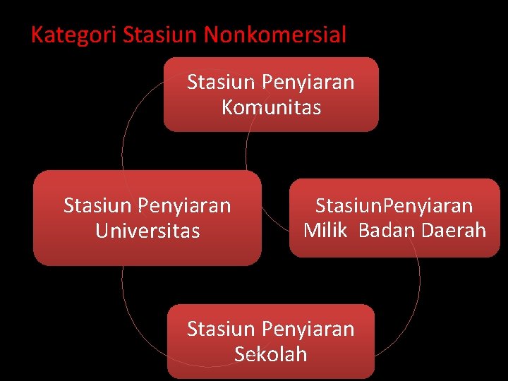 Kategori Stasiun Nonkomersial Stasiun Penyiaran Komunitas Stasiun Penyiaran Universitas Stasiun. Penyiaran Milik Badan Daerah