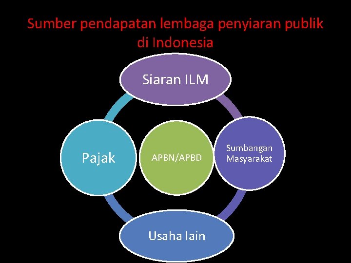 Sumber pendapatan lembaga penyiaran publik di Indonesia Siaran ILM Pajak APBN/APBD Usaha lain Sumbangan